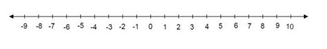can we mark the greatest negative integer on number line?give examples ...