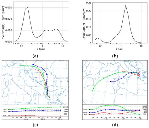 Variability of Aerosol Properties Using AERONET Retrievals and Relation ...