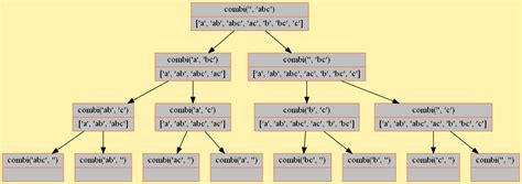 Python Recursion to Get Combinations of Letters 的图像结果