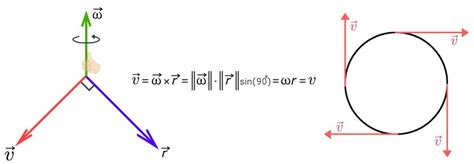 Image result for Tangential Velocity