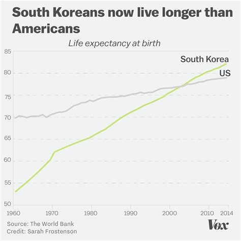 What Is The Average Lifespan Of Koreans