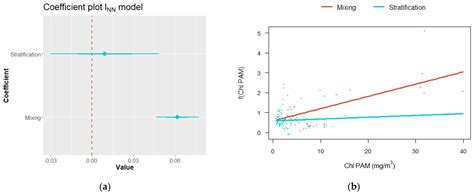 Water Mixing Conditions Influence Sentinel-2 Monitoring of Chlorophyll ...