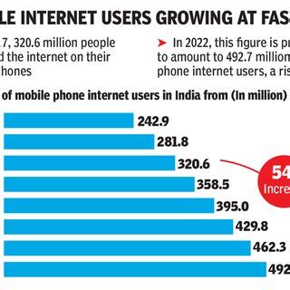 Mobile Internet Users 的图像结果