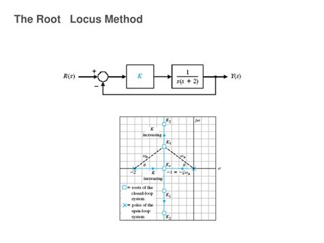 Image result for The General Root Locus Method