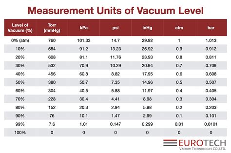 Tabla de conversión de vacío completa para uso en ingeniería e industria