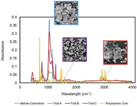 Fabrication and Characterization of Hollow Polysiloxane Microsphere ...