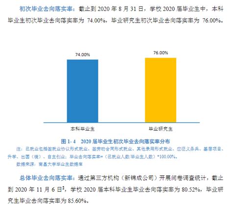 南昌大学就业率及就业前景怎么样（来源2021-2022学年本科教学质量报告）_大学生必备网
