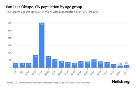 San Luis Obispo, CA Population by Age - 2023 San Luis Obispo, CA Age ...