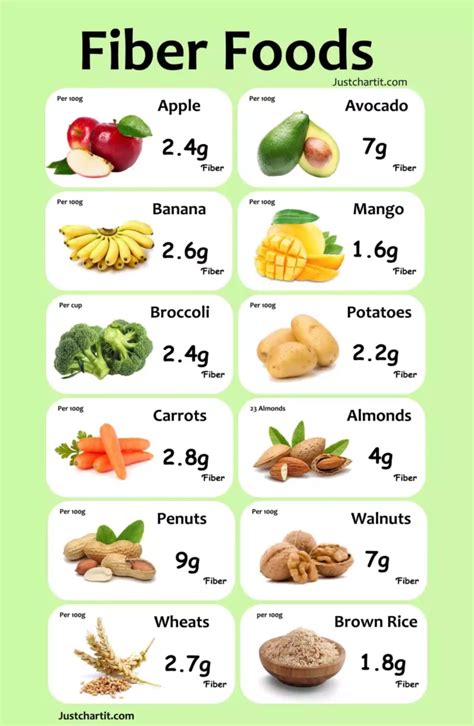Fiber Foods Chart - Food Fiber on per 100 g
