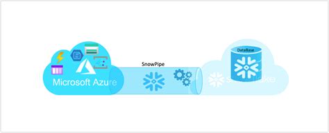 Image result for Snowpipe On Azure