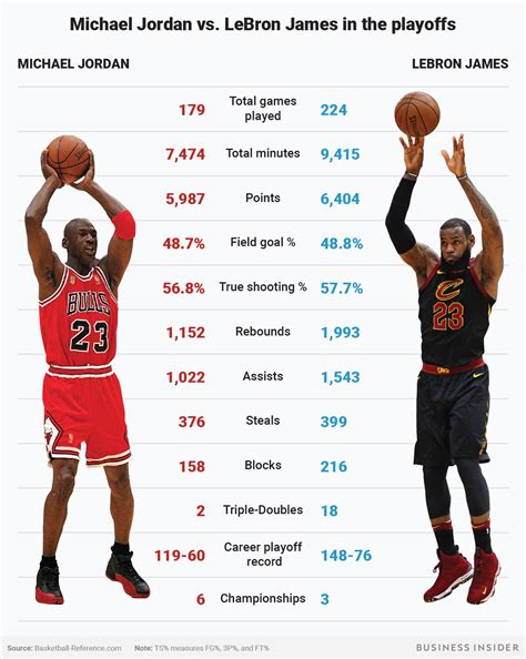 Who Is A Better Shooter Lebron Or Jordan at Bobby Haley blog