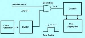 Electronic Counters 的图像结果