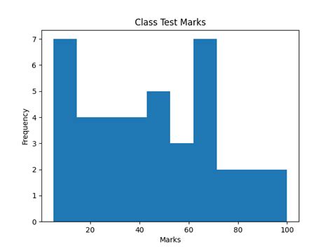 Q17: Question 17Plot a histogram of a class test of 40 students ...