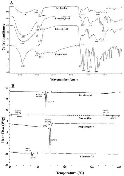 Design of Prototype Formulations for In Vitro Dermal Delivery of the ...