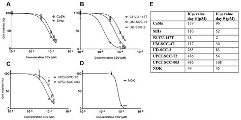 The Antiviral Agent Cidofovir Induces DNA Damage and Mitotic ...