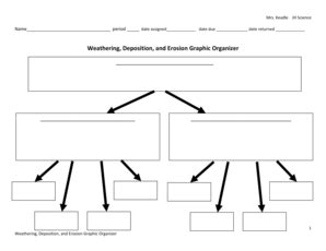Weathering Deposition And Erosion Graphic Organizer - Fill and Sign ...