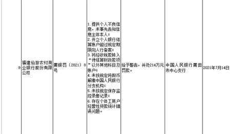 福建仙游农商银行因存在个体工商户经营性贷款统计错误问题等被罚214万元_个人