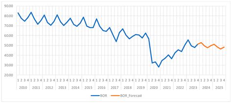 Statistical Analysis and Forecasts of Performance Indicators in the ...