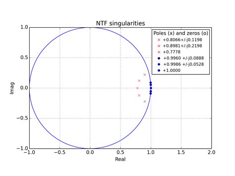 Python Delta Sigma 的图像结果