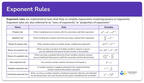 Image result for Exponentiation Rules