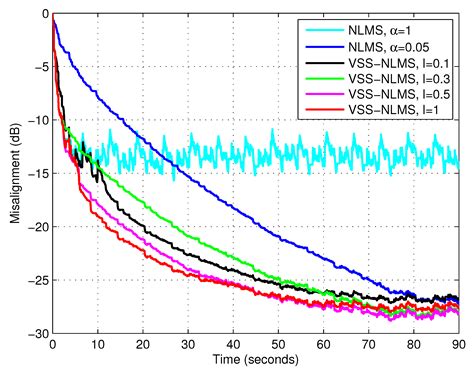 A Variable Step Size Normalized Least-Mean-Square Algorithm Based on ...
