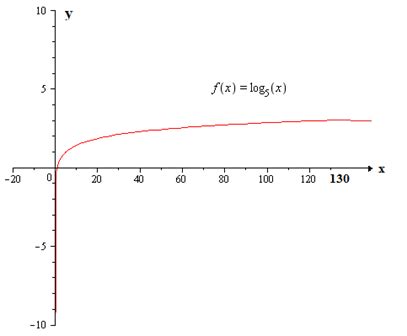 Image result for Logarithmic Function Table