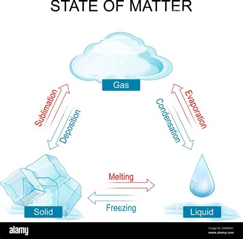 Image result for Phase Matter