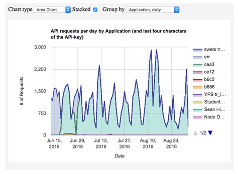 Image result for API Usage Report