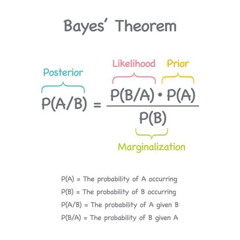 Image result for Bayes Theorem Marginal Probability