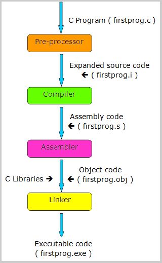 C Programming Steps 的图像结果