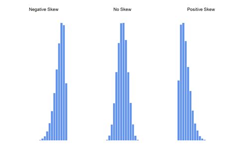 Histogram Skewness Examples 的图像结果