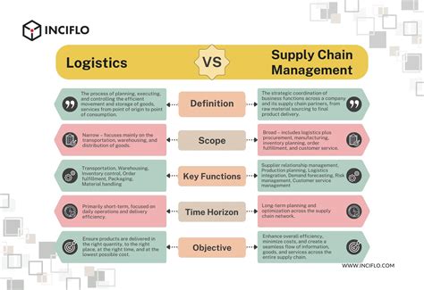 Difference Between Logistics and Supply Chain Management