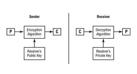 Image result for Public Key Algorithms