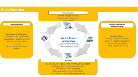 Image result for SAP Ariba Workflow Configuration