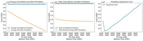 A Novel Statistical Framework for Optimal Sizing of Grid-Connected ...