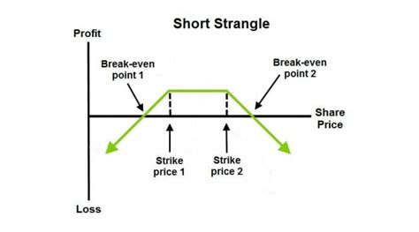 Short Strangle Option Strategy Explain 的图像结果