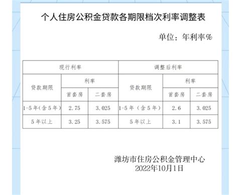 潍坊市首套个人住房公积金贷款利率下调_调整_还款_贷款期限