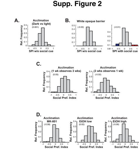 Development of social behavior in young zebrafish. - Abstract - Europe PMC