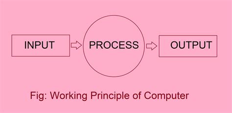 Image result for Computer Based On the Principle of Operations