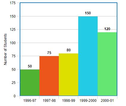 Image result for Histogram Graph Example