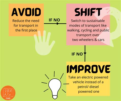 Sustainable Transport - Avoid, Shift, Improve | CAG