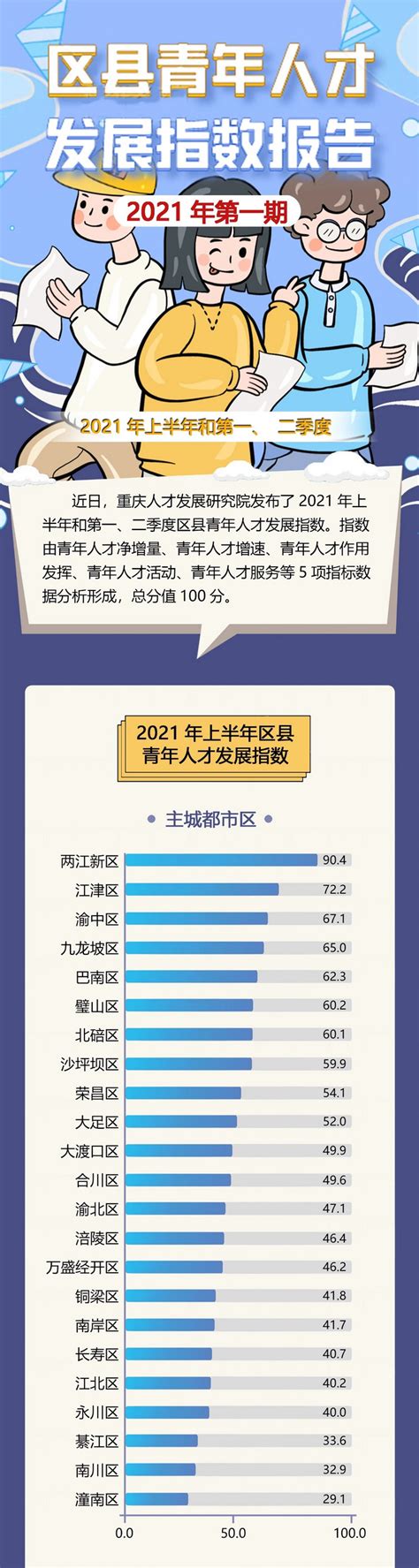 重庆区县青年人才发展如何？这个报告让你看得清楚明白_重庆市人民政府网