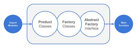 Image result for Factory Pattern Python