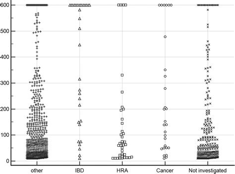 Faecal haemoglobin and faecal calprotectin as indicators of bowel disease in patients presenting ...