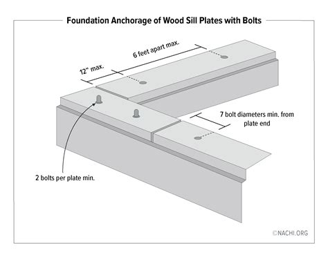 Sill Plate Anchors For Concrete Slab at Maddison Koerstz blog