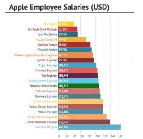 一张图告诉你苹果员工到底赚多少钱？_新浪教育_新浪网