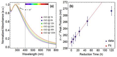 Temperature-Dependent Optical Properties of Oxidized Graphenes