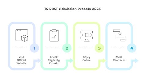 TS DOST Admission 2025: Official UG Degree Application & Seat Allotment
