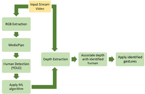 Process Flow of the Developed System 的图像结果