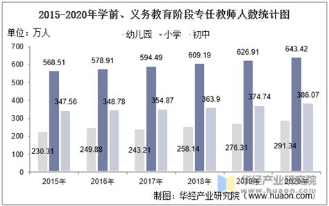 2020年我国专任教师总数达1792.97万人，同比增长3.52%，小学教师占比35.91%_中国宏观数据频道-华经情报网